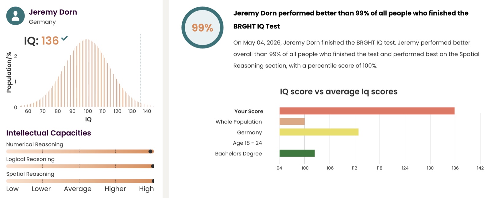 IQ-Test: 136 - besser als 99 %